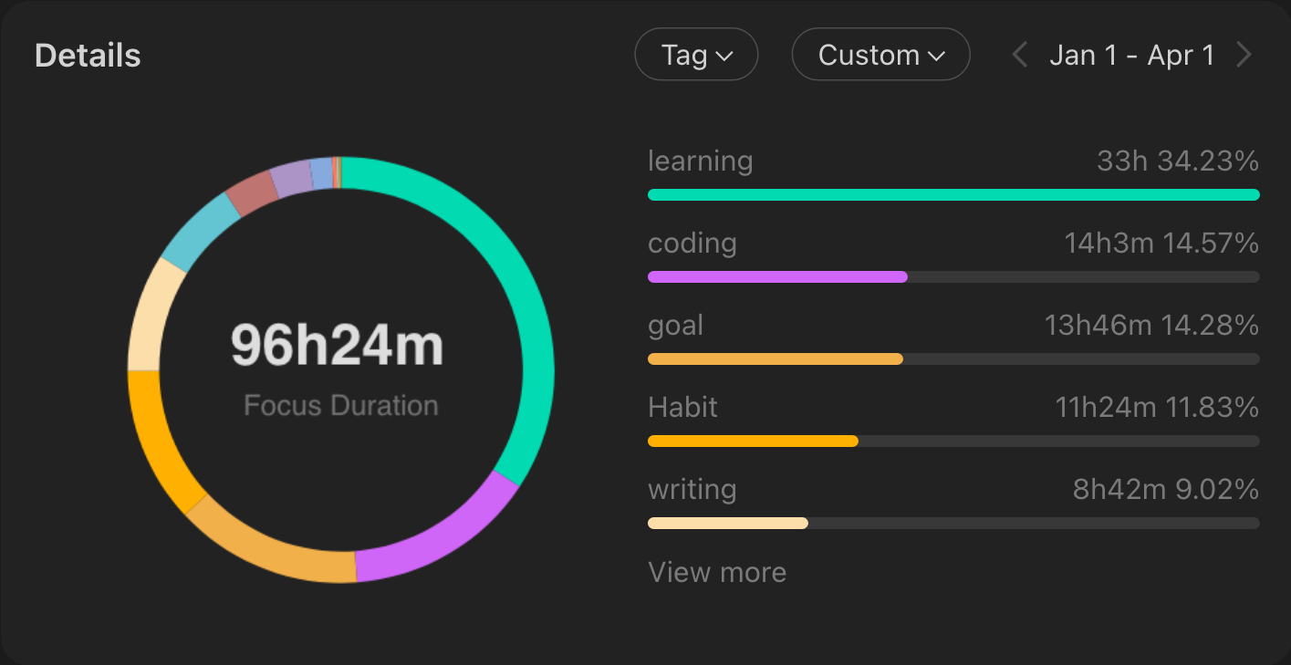 Focus time distribution pie chart for Q1 2026