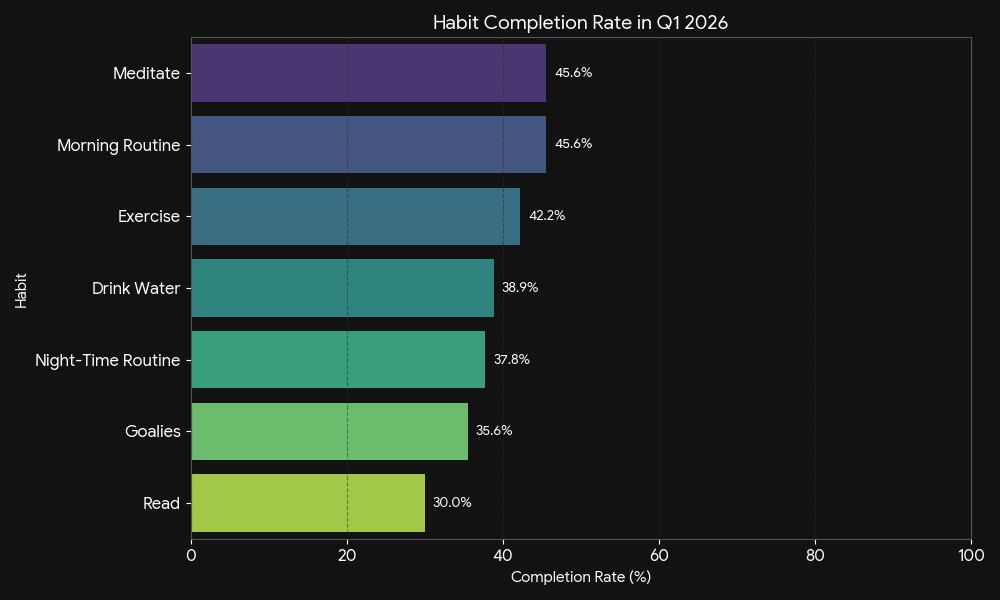 Habit completion rates bar chart for Q1 2026