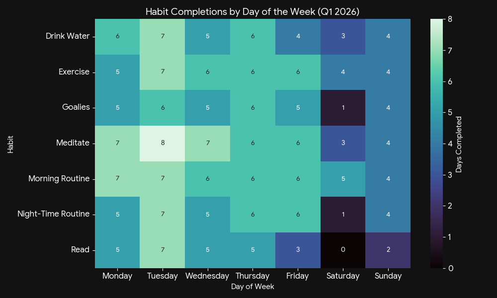 Heatmap of habit completions by day of the week