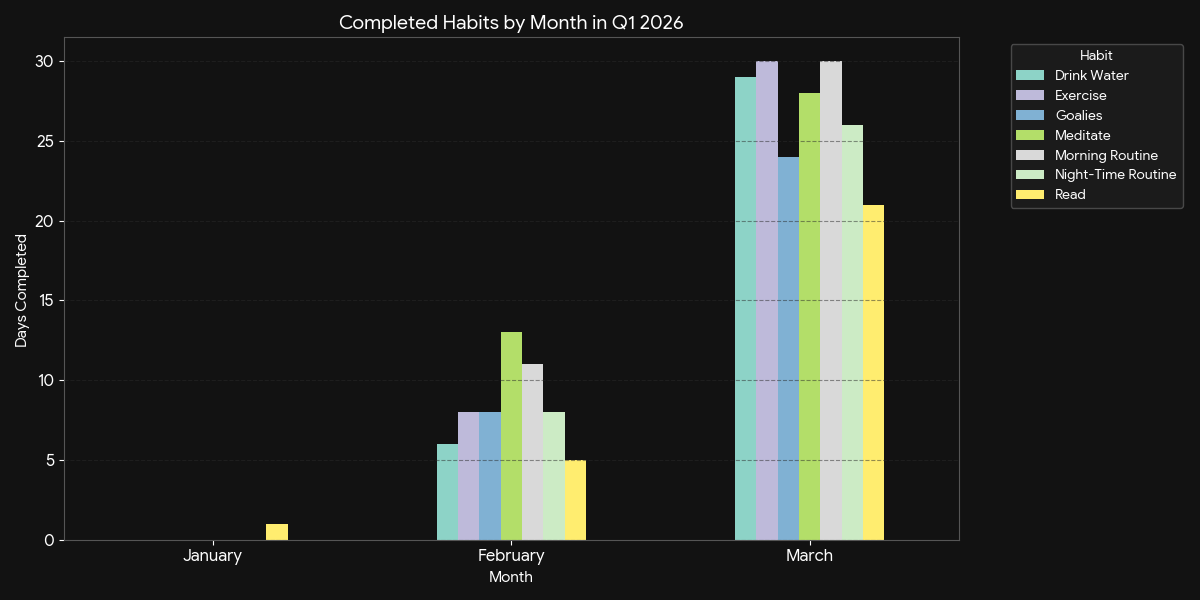 Bar chart comparing habit completions by month